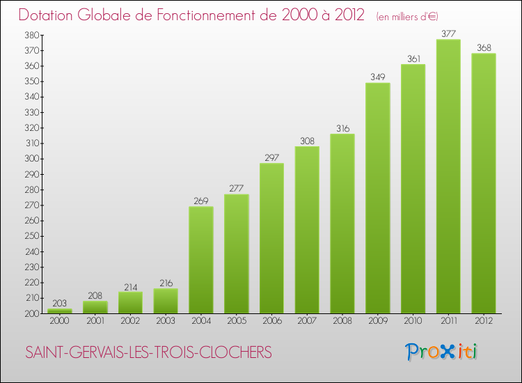 Evolution du montant de la Dotation Globale de Fonctionnement pour la commune de SAINT-GERVAIS-LES-TROIS-CLOCHERS de 2000 à 2012 Evolution du montant de la Dotation Globale de Fonctionnement pour SAINT-GERVAIS-LES-TROIS-CLOCHERS de 2000 à 2012