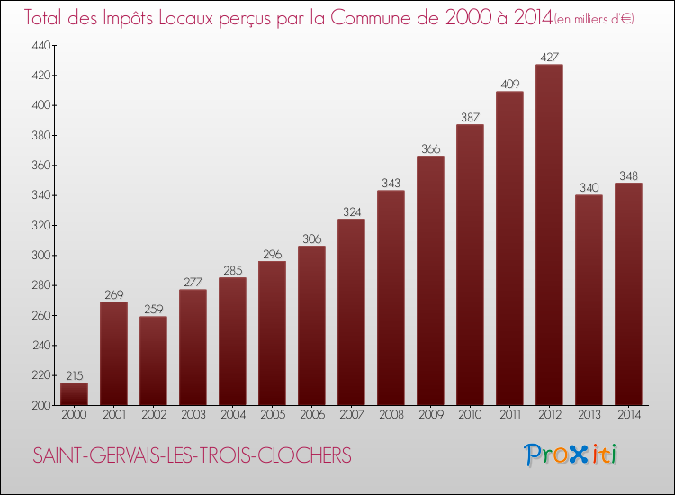Evolution des Impôts Locaux pour la commune de SAINT-GERVAIS-LES-TROIS-CLOCHERS de 2000 à 2014 Evolution des Impôts Locaux pour SAINT-GERVAIS-LES-TROIS-CLOCHERS de 2000 à 2014