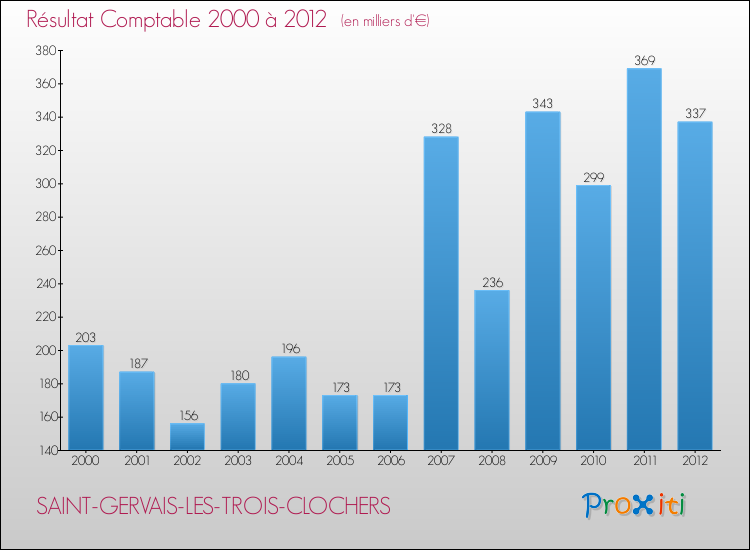 Evolution du résultat comptable pour la commune de SAINT-GERVAIS-LES-TROIS-CLOCHERS de 2000 à 2012 Evolution du résultat comptable pour SAINT-GERVAIS-LES-TROIS-CLOCHERS de 2000 à 2012