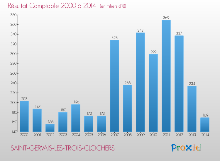 Evolution du résultat comptable pour la commune de SAINT-GERVAIS-LES-TROIS-CLOCHERS de 2000 à 2014 Evolution du résultat comptable pour SAINT-GERVAIS-LES-TROIS-CLOCHERS de 2000 à 2014