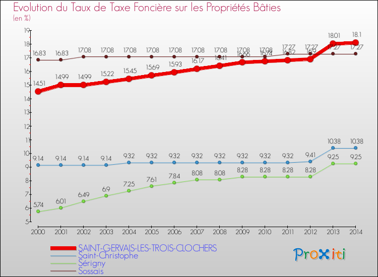 Evolution du taux de la taxe foncière sur le bati pour SAINT-GERVAIS-LES-TROIS-CLOCHERS et les communes proches de 2000 à 2014 Comparaison des taux de taxe foncière sur le bati pour SAINT-GERVAIS-LES-TROIS-CLOCHERS et les communes voisines de 2000 à 2014