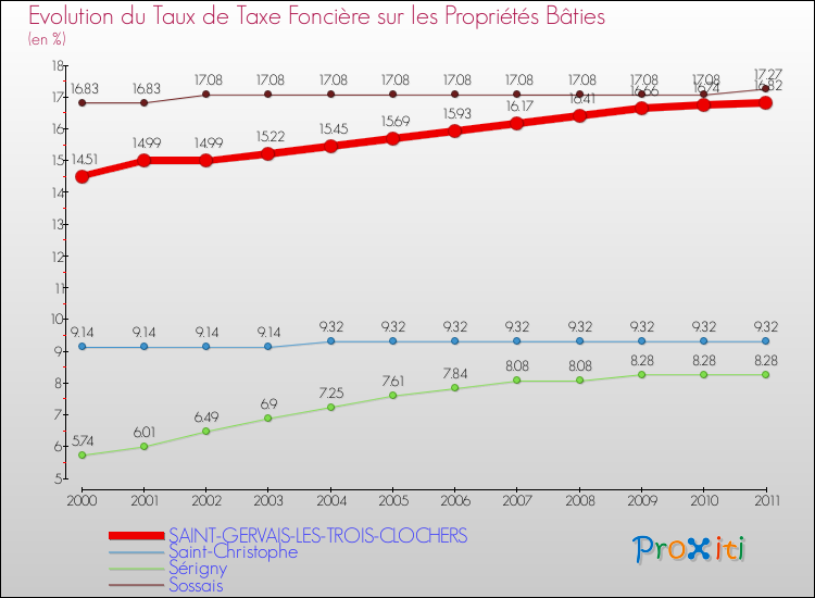 Evolution du taux de la taxe foncière sur le bati pour SAINT-GERVAIS-LES-TROIS-CLOCHERS et les communes proches Comparaison des taux de taxe foncière sur le bati pour SAINT-GERVAIS-LES-TROIS-CLOCHERS et les communes voisines