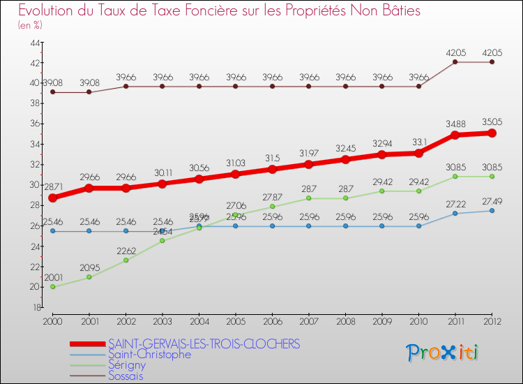 Evolution du taux de la taxe foncière sur les immeubles et terrains non batis pour SAINT-GERVAIS-LES-TROIS-CLOCHERS et les communes proches de 2000 à 2012 Comparaison des taux de la taxe foncière sur les immeubles et terrains non batis pour SAINT-GERVAIS-LES-TROIS-CLOCHERS et les communes voisines de 2000 à 2012