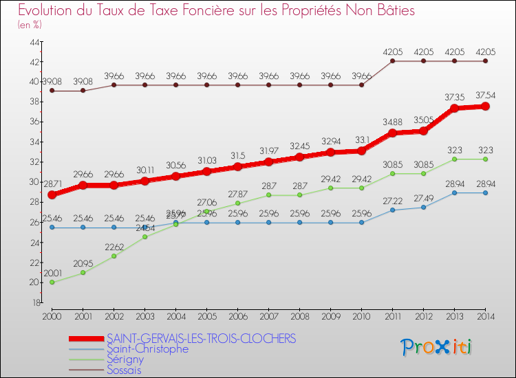 Evolution du taux de la taxe foncière sur les immeubles et terrains non batis pour SAINT-GERVAIS-LES-TROIS-CLOCHERS et les communes proches de 2000 à 2014 Comparaison des taux de la taxe foncière sur les immeubles et terrains non batis pour SAINT-GERVAIS-LES-TROIS-CLOCHERS et les communes voisines de 2000 à 2014