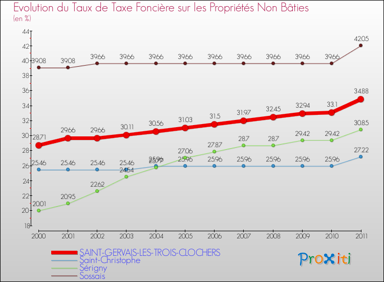 Evolution du taux de la taxe foncière sur les immeubles et terrains non batis pour SAINT-GERVAIS-LES-TROIS-CLOCHERS et les communes proches Comparaison des taux de la taxe foncière sur les immeubles et terrains non batis pour SAINT-GERVAIS-LES-TROIS-CLOCHERS et les communes voisines