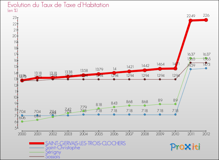 Evolution du taux de la taxe d'habitation pour SAINT-GERVAIS-LES-TROIS-CLOCHERS et les communes proches Comparaison des taux de la taxe d'habitation pour SAINT-GERVAIS-LES-TROIS-CLOCHERS et les communes voisines