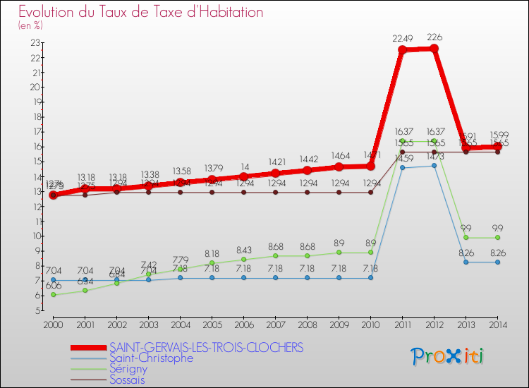 Evolution du taux de la taxe d'habitation pour SAINT-GERVAIS-LES-TROIS-CLOCHERS et les communes proches de 2000 à 2014 Comparaison des taux de la taxe d'habitation pour SAINT-GERVAIS-LES-TROIS-CLOCHERS et les communes voisines de 2000 à 2014