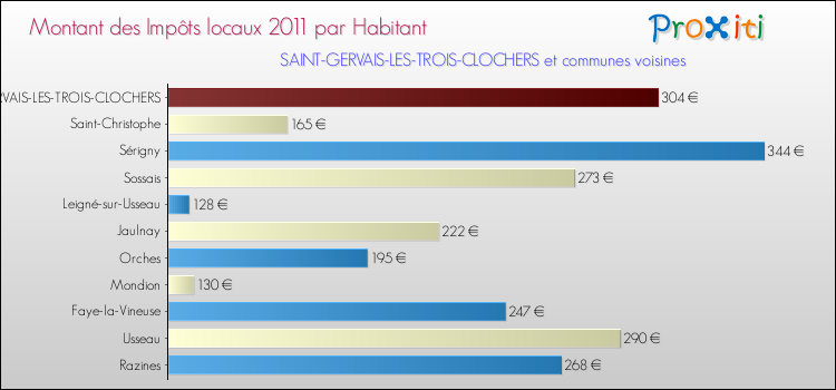 Montant des impôts locaux par Habitant pour SAINT-GERVAIS-LES-TROIS-CLOCHERS et les communes proches Comparaison des impôts locaux par habitant pour SAINT-GERVAIS-LES-TROIS-CLOCHERS et les communes voisines
