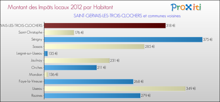 Montant des impôts locaux par Habitant pour SAINT-GERVAIS-LES-TROIS-CLOCHERS et les communes proches Comparaison des impôts locaux par habitant pour SAINT-GERVAIS-LES-TROIS-CLOCHERS et les communes voisines