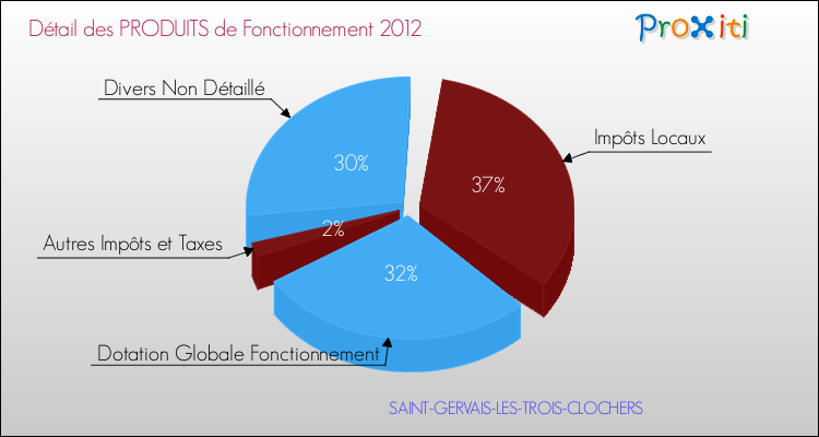 Décomposition du Budget de Fonctionnement 2012 de la commune de SAINT-GERVAIS-LES-TROIS-CLOCHERS Budget de Fonctionnement 2012 pour la commune de SAINT-GERVAIS-LES-TROIS-CLOCHERS