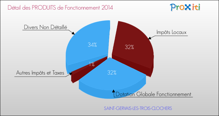Décomposition du Budget de Fonctionnement 2014 de la commune de SAINT-GERVAIS-LES-TROIS-CLOCHERS Budget de Fonctionnement 2014 pour la commune de SAINT-GERVAIS-LES-TROIS-CLOCHERS
