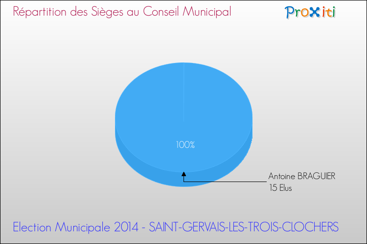 Répartition des élus au conseil municipal entre les listes à l'issue du 1er Tour des Elections Municipales 2014 de la commune de SAINT-GERVAIS-LES-TROIS-CLOCHERS Elections Municipales 2014 - Répartition des élus au conseil municipal entre les listes à l'issue du 1er Tour pour la commune de SAINT-GERVAIS-LES-TROIS-CLOCHERS