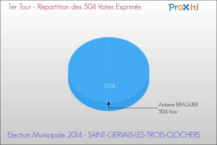 Répartition des votes exprimés au 1er Tour des Elections Municipales 2014 de la commune de SAINT-GERVAIS-LES-TROIS-CLOCHERS Elections Municipales 2014 - Répartition des votes exprimés au 1er Tour pour la commune de SAINT-GERVAIS-LES-TROIS-CLOCHERS