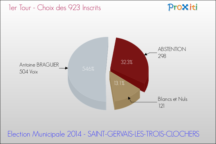 Résultats par rapport aux inscrits au 1er Tour des Elections Municipales 2014 de la commune de SAINT-GERVAIS-LES-TROIS-CLOCHERS Elections Municipales 2014 - Résultats par rapport aux inscrits au 1er Tour pour la commune de SAINT-GERVAIS-LES-TROIS-CLOCHERS