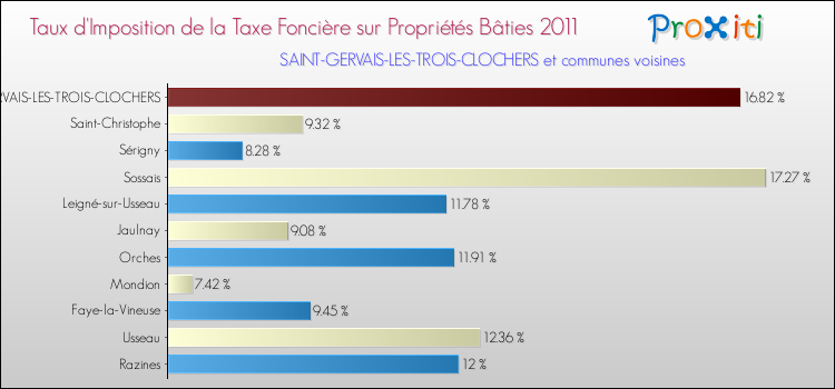 Taux d'imposition de la taxe foncière sur le bati 2011 pour SAINT-GERVAIS-LES-TROIS-CLOCHERS et les communes proches Comparaison des taux d'imposition de la taxe foncière sur le bati 2011 pour SAINT-GERVAIS-LES-TROIS-CLOCHERS et les communes voisines