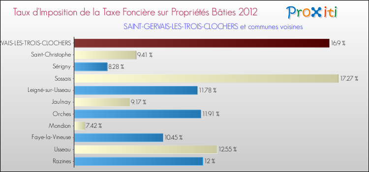 Taux d'imposition de la taxe foncière sur le bati 2012 pour SAINT-GERVAIS-LES-TROIS-CLOCHERS et les communes proches Comparaison des taux d'imposition de la taxe foncière sur le bati 2012 pour SAINT-GERVAIS-LES-TROIS-CLOCHERS et les communes voisines
