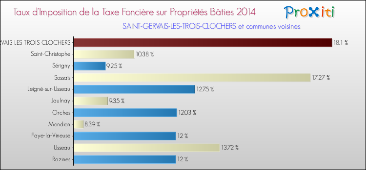 Taux d'imposition de la taxe foncière sur le bati 2014 pour SAINT-GERVAIS-LES-TROIS-CLOCHERS et les communes proches Comparaison des taux d'imposition de la taxe foncière sur le bati 2014 pour SAINT-GERVAIS-LES-TROIS-CLOCHERS et les communes voisines