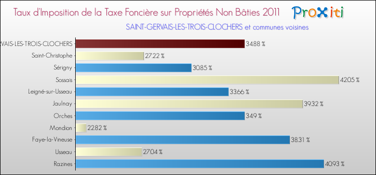 Taux d'imposition de la taxe foncière sur les immeubles et terrains non batis 2011 pour SAINT-GERVAIS-LES-TROIS-CLOCHERS et les communes proches Comparaison des taux d'imposition de la taxe foncière sur les immeubles et terrains non batis 2011 pour SAINT-GERVAIS-LES-TROIS-CLOCHERS et les communes voisines