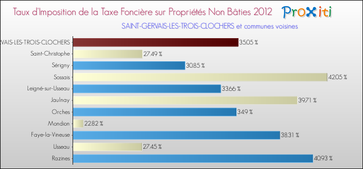 Taux d'imposition de la taxe foncière sur les immeubles et terrains non batis 2012 pour SAINT-GERVAIS-LES-TROIS-CLOCHERS et les communes proches Comparaison des taux d'imposition de la taxe foncière sur les immeubles et terrains non batis 2012 pour SAINT-GERVAIS-LES-TROIS-CLOCHERS et les communes voisines