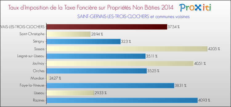Taux d'imposition de la taxe foncière sur les immeubles et terrains non batis 2014 pour SAINT-GERVAIS-LES-TROIS-CLOCHERS et les communes proches Comparaison des taux d'imposition de la taxe foncière sur les immeubles et terrains non batis 2014 pour SAINT-GERVAIS-LES-TROIS-CLOCHERS et les communes voisines