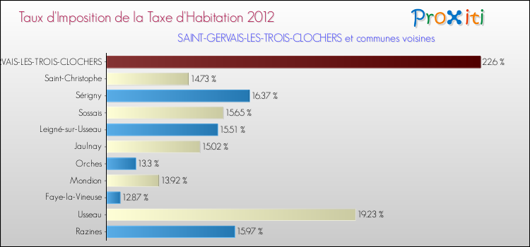 Taux d'imposition de la taxe d'habitation 2012 pour SAINT-GERVAIS-LES-TROIS-CLOCHERS et les communes proches Comparaison des taux d'imposition de la taxe d'habitation 2012 pour SAINT-GERVAIS-LES-TROIS-CLOCHERS et les communes voisines