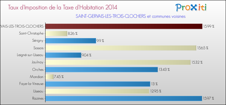 Taux d'imposition de la taxe d'habitation 2014 pour SAINT-GERVAIS-LES-TROIS-CLOCHERS et les communes proches Comparaison des taux d'imposition de la taxe d'habitation 2014 pour SAINT-GERVAIS-LES-TROIS-CLOCHERS et les communes voisines