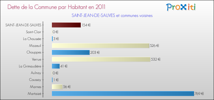 Dette par habitant de la commune en 2011 pour SAINT-JEAN-DE-SAUVES et les communes proches Comparaison de la dette par habitant de la commune en 2011 pour SAINT-JEAN-DE-SAUVES et les communes voisines