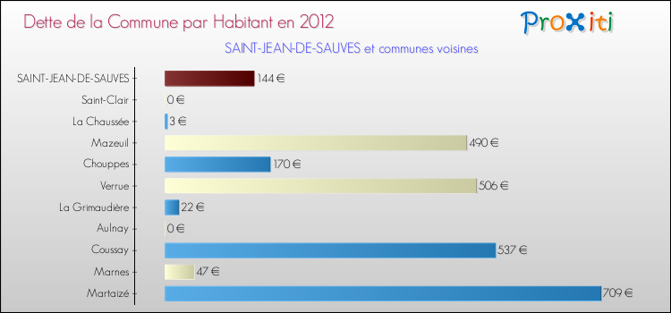 Dette par habitant de la commune en 2012 pour SAINT-JEAN-DE-SAUVES et les communes proches Comparaison de la dette par habitant de la commune en 2012 pour SAINT-JEAN-DE-SAUVES et les communes voisines