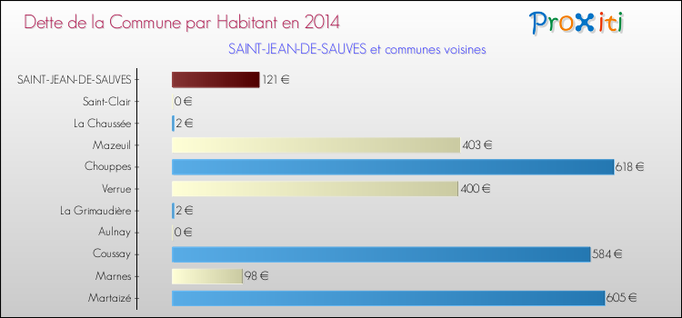 Dette par habitant de la commune en 2014 pour SAINT-JEAN-DE-SAUVES et les communes proches Comparaison de la dette par habitant de la commune en 2014 pour SAINT-JEAN-DE-SAUVES et les communes voisines