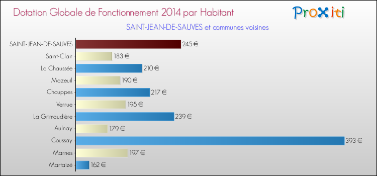 Montant des dotations globales de fonctionnement DGF par Habitant pour SAINT-JEAN-DE-SAUVES et les communes proches en 2014. Comparaison des des dotations globales de fonctionnement DGF par habitant pour SAINT-JEAN-DE-SAUVES et les communes voisines en 2014.