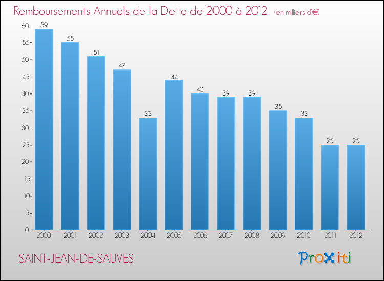 Evolution de l'annuité de la dette pour la commune de SAINT-JEAN-DE-SAUVES de 2000 à 2012 Annuités de la dette pour SAINT-JEAN-DE-SAUVES de 2000 à 2012