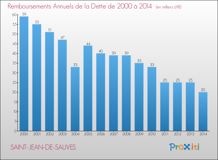 Evolution de l'annuité de la dette pour la commune de SAINT-JEAN-DE-SAUVES de 2000 à 2014 Annuités de la dette pour SAINT-JEAN-DE-SAUVES de 2000 à 2014