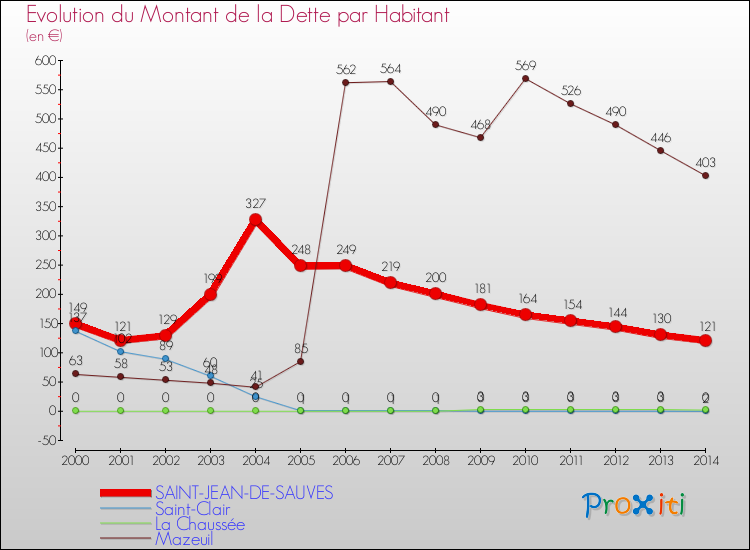 Evolution de la dette par habitant pour la commune de SAINT-JEAN-DE-SAUVES et les communes proches de 2000 à 2014 Comparaison de la dette par habitant pour SAINT-JEAN-DE-SAUVES et les communes voisines de 2000 à 2014