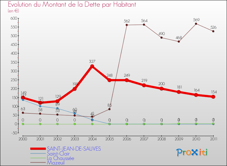 Evolution de la dette par habitant pour la commune de SAINT-JEAN-DE-SAUVES et les communes proches Comparaison de la dette par habitant pour SAINT-JEAN-DE-SAUVES et les communes voisines