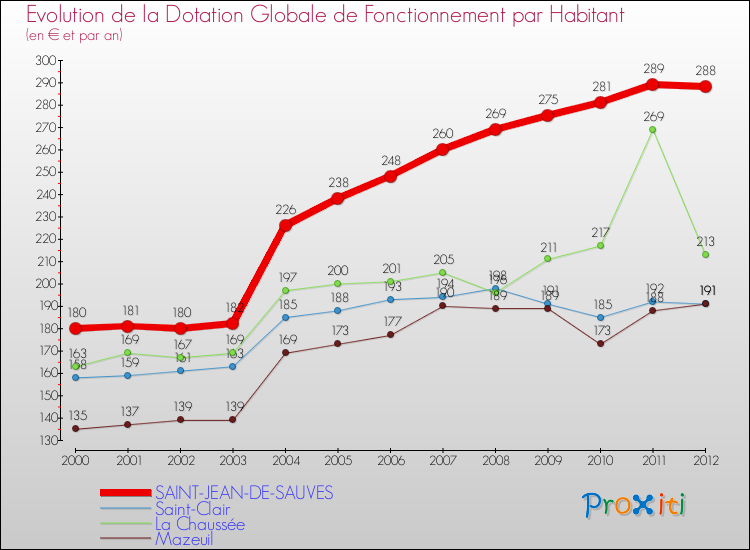 Evolution et montant de la dotation globale de fonctionnement par Habitant pour SAINT-JEAN-DE-SAUVES et les communes proches Comparaison des dotations globales de fonctionnement par habitant pour SAINT-JEAN-DE-SAUVES et les communes voisines