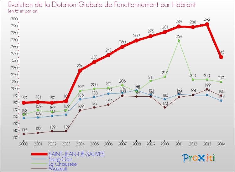 Evolution et montant de la dotation globale de fonctionnement par Habitant pour SAINT-JEAN-DE-SAUVES et les communes proches de 2000 à 2014. Comparaison des dotations globales de fonctionnement par habitant pour SAINT-JEAN-DE-SAUVES et les communes voisines de 2000 à 2014.