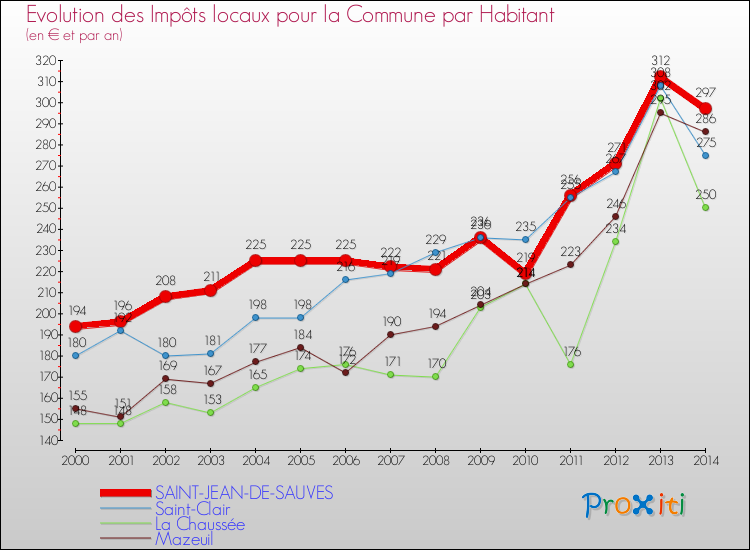 Evolution et montant des impôts locaux par Habitant pour SAINT-JEAN-DE-SAUVES et les communes proches de 2000 à 2014 Comparaison des impôts locaux par habitant pour SAINT-JEAN-DE-SAUVES et les communes voisines de 2000 à 2014