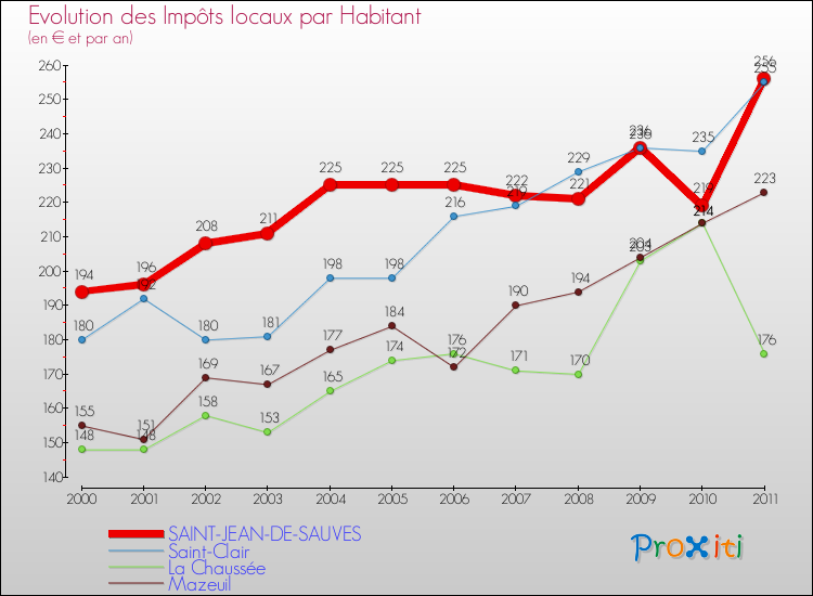 Evolution et montant des impôts locaux par Habitant pour SAINT-JEAN-DE-SAUVES et les communes proches Comparaison des impôts locaux par habitant pour SAINT-JEAN-DE-SAUVES et les communes voisines