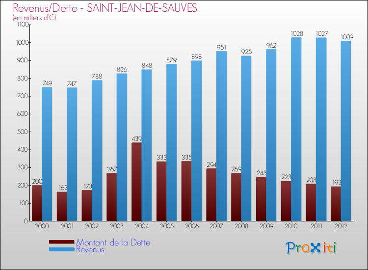 Evolution comparée de la dette et des revenus pour la commune de SAINT-JEAN-DE-SAUVES de 2000 à 2012 Comparaison de la dette et des revenus pour SAINT-JEAN-DE-SAUVES de 2000 à 2012