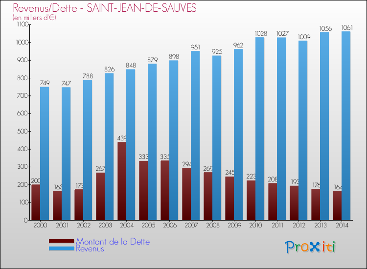 Evolution comparée de la dette et des revenus pour la commune de SAINT-JEAN-DE-SAUVES de 2000 à 2014 Comparaison de la dette et des revenus pour SAINT-JEAN-DE-SAUVES de 2000 à 2014
