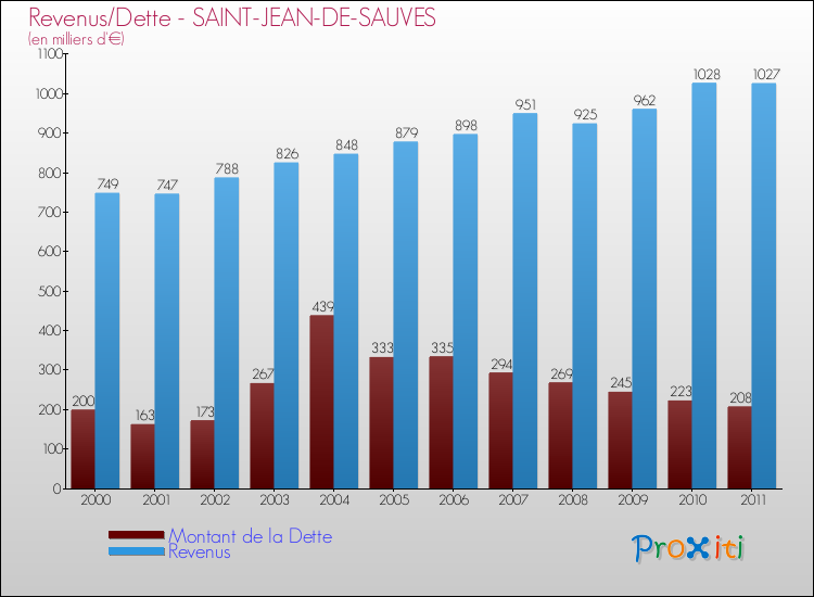 Evolution comparée de la dette et des revenus pour la commune de SAINT-JEAN-DE-SAUVES de 2000 à 2011 Comparaison de la dette et des revenus pour SAINT-JEAN-DE-SAUVES de 2000 à 2011