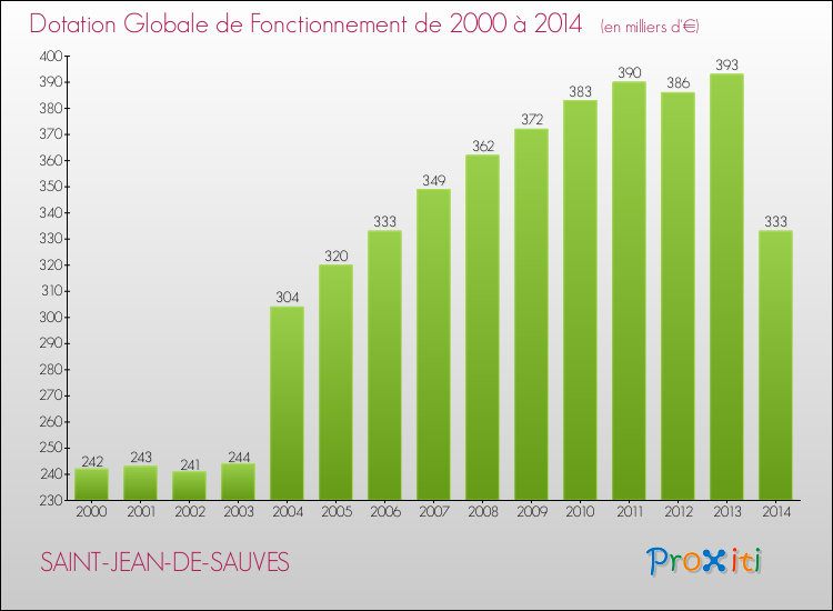 Evolution du montant de la Dotation Globale de Fonctionnement pour la commune de SAINT-JEAN-DE-SAUVES de 2000 à 2014 Evolution du montant de la Dotation Globale de Fonctionnement pour SAINT-JEAN-DE-SAUVES de 2000 à 2014