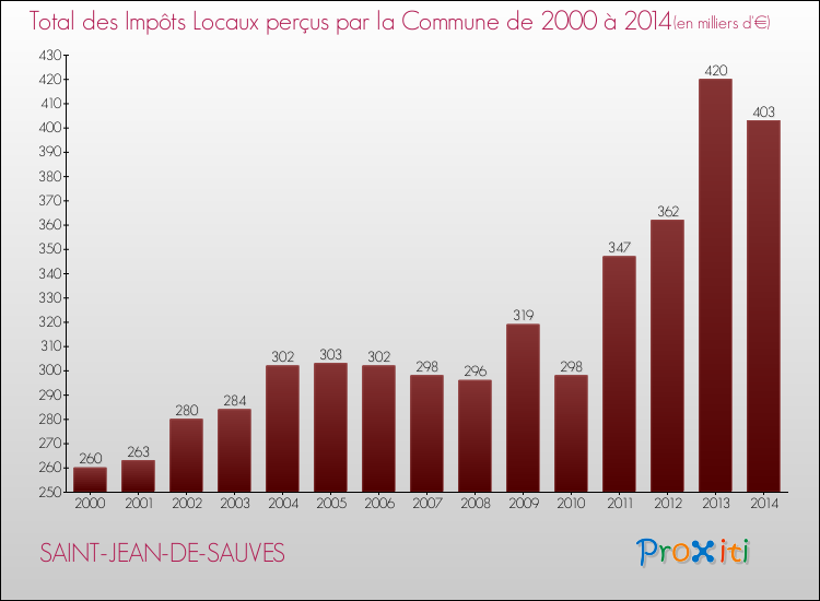 Evolution des Impôts Locaux pour la commune de SAINT-JEAN-DE-SAUVES de 2000 à 2014 Evolution des Impôts Locaux pour SAINT-JEAN-DE-SAUVES de 2000 à 2014
