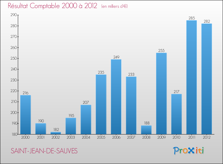 Evolution du résultat comptable pour la commune de SAINT-JEAN-DE-SAUVES de 2000 à 2012 Evolution du résultat comptable pour SAINT-JEAN-DE-SAUVES de 2000 à 2012