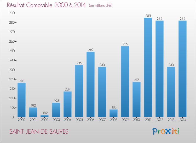 Evolution du résultat comptable pour la commune de SAINT-JEAN-DE-SAUVES de 2000 à 2014 Evolution du résultat comptable pour SAINT-JEAN-DE-SAUVES de 2000 à 2014