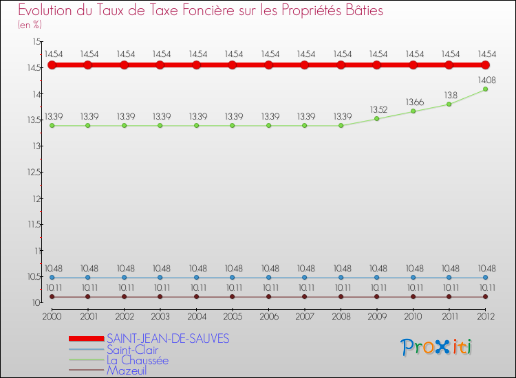 Evolution du taux de la taxe foncière sur le bati pour SAINT-JEAN-DE-SAUVES et les communes proches de 2000 à 2012 Comparaison des taux de taxe foncière sur le bati pour SAINT-JEAN-DE-SAUVES et les communes voisines de 2000 à 2012