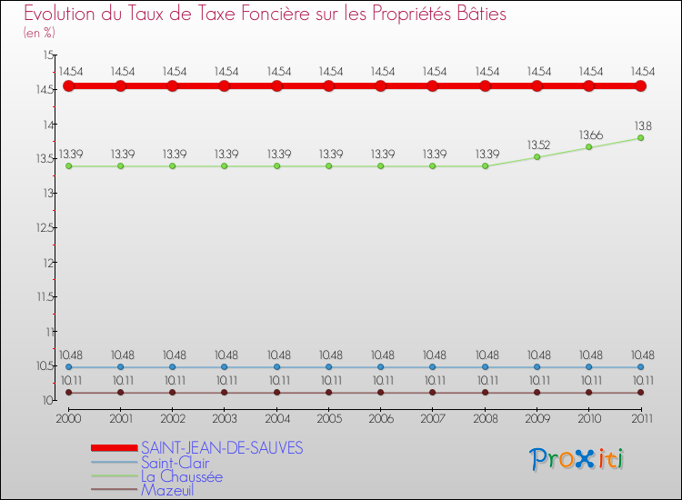 Evolution du taux de la taxe foncière sur le bati pour SAINT-JEAN-DE-SAUVES et les communes proches Comparaison des taux de taxe foncière sur le bati pour SAINT-JEAN-DE-SAUVES et les communes voisines