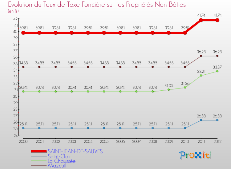 Evolution du taux de la taxe foncière sur les immeubles et terrains non batis pour SAINT-JEAN-DE-SAUVES et les communes proches de 2000 à 2012 Comparaison des taux de la taxe foncière sur les immeubles et terrains non batis pour SAINT-JEAN-DE-SAUVES et les communes voisines de 2000 à 2012