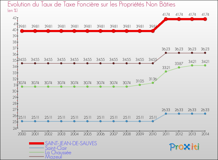 Evolution du taux de la taxe foncière sur les immeubles et terrains non batis pour SAINT-JEAN-DE-SAUVES et les communes proches de 2000 à 2014 Comparaison des taux de la taxe foncière sur les immeubles et terrains non batis pour SAINT-JEAN-DE-SAUVES et les communes voisines de 2000 à 2014