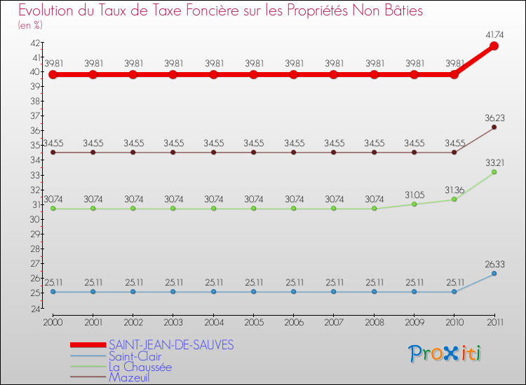 Evolution du taux de la taxe foncière sur les immeubles et terrains non batis pour SAINT-JEAN-DE-SAUVES et les communes proches Comparaison des taux de la taxe foncière sur les immeubles et terrains non batis pour SAINT-JEAN-DE-SAUVES et les communes voisines